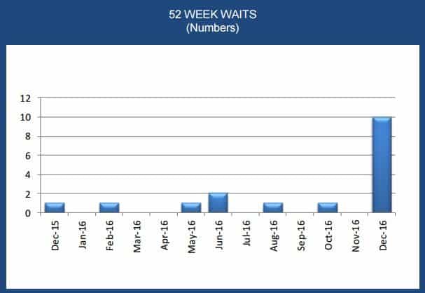 A table of the number of patients waiting for 52 weeks from December 2015 - December 2016. Source: Trust board papers