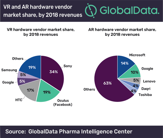Graph showing AR and VR hardware vendor market share by 2018 revenues.